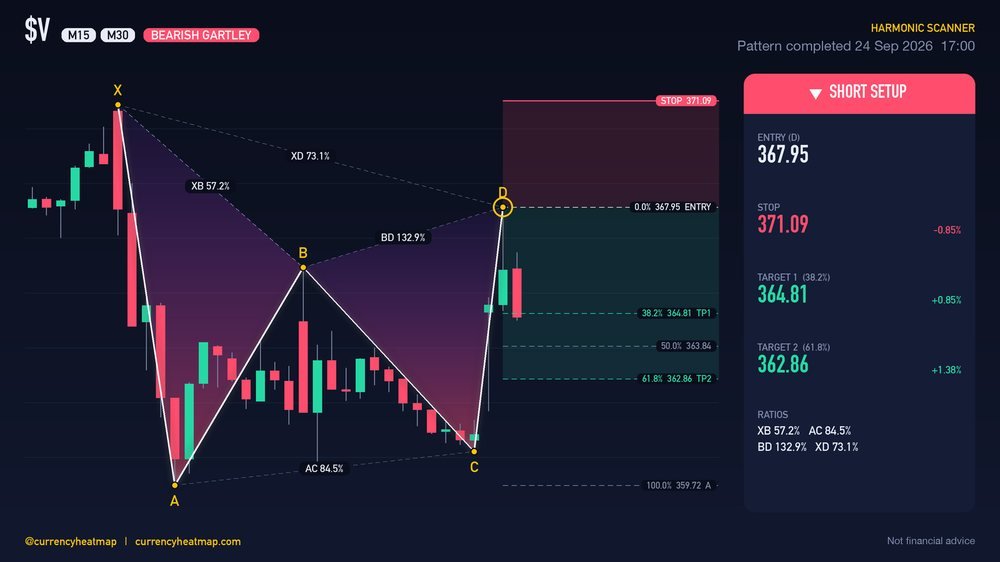 V M30 Bearish chart map