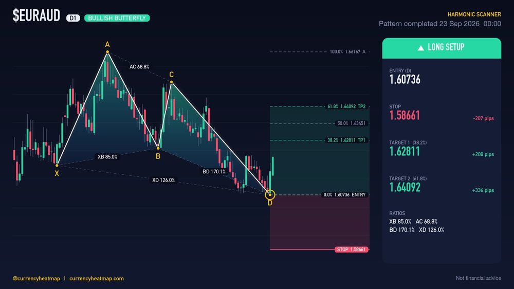 Original EURAUD D1 long chart map, with entry, stop and targets