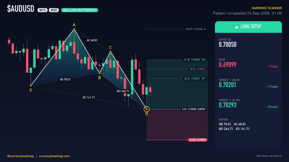 Original AUDUSD M30 long chart map, with entry, stop and targets