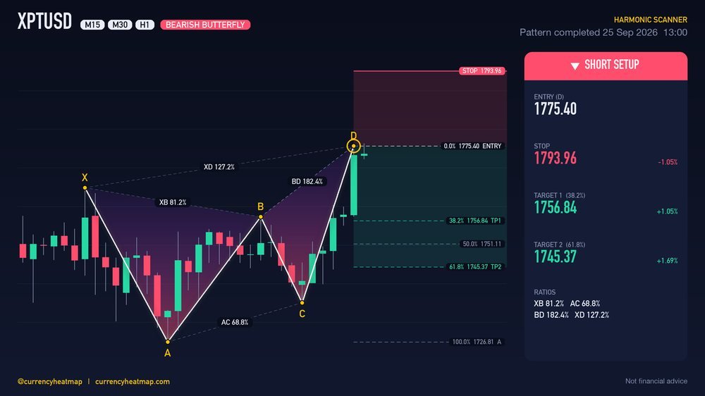 Original XPTUSD H1 short chart map, with entry, stop and targets