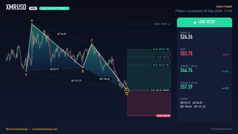 Original XMRUSD M30 long chart map, with entry, stop and targets