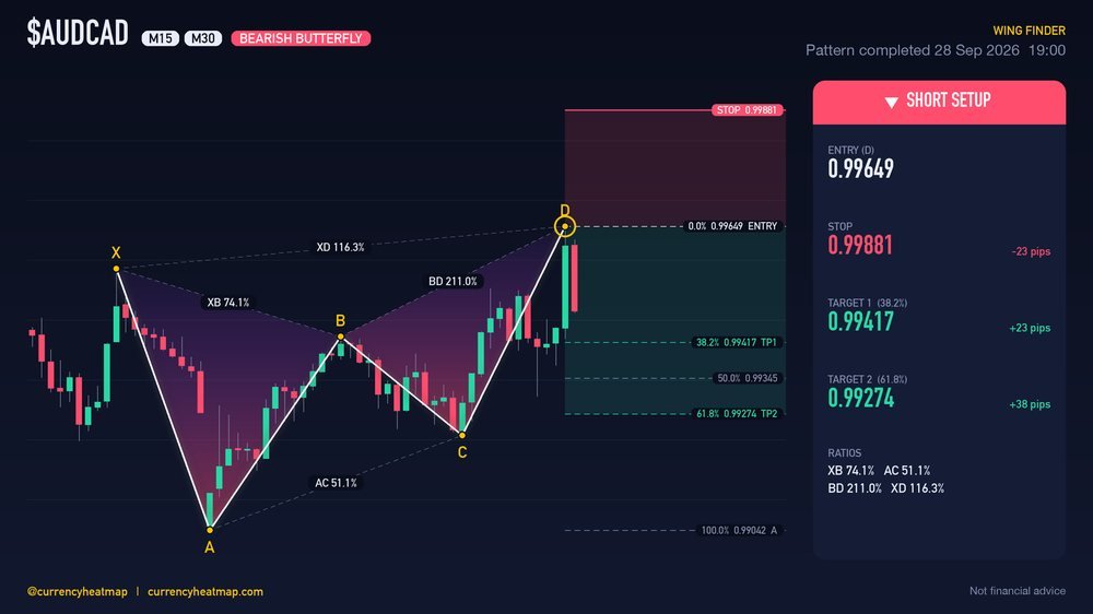 Original AUDCAD M30 short chart map, with entry, stop and targets