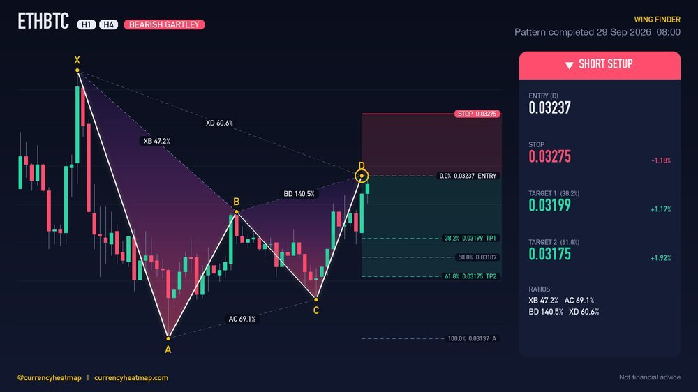 Original ETHBTC H4 short chart map, with entry, stop and targets