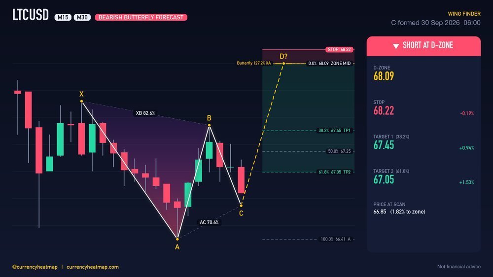Original LTCUSD M30 short chart map, with entry, stop and targets