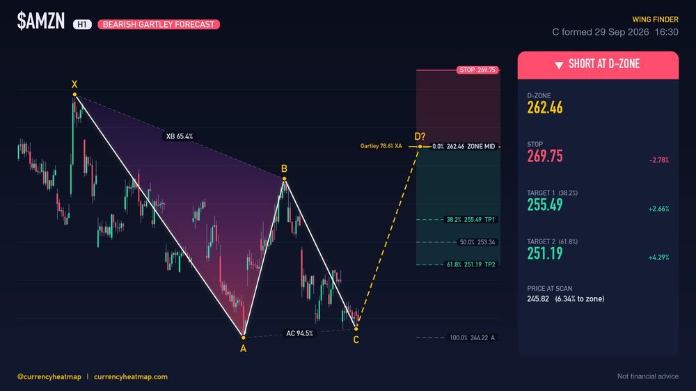 Original AMZN H1 short chart map, with entry, stop and targets