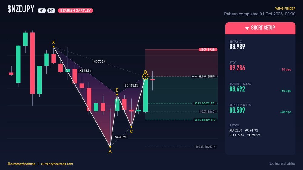Original NZDJPY H4 short chart map, with entry, stop and targets
