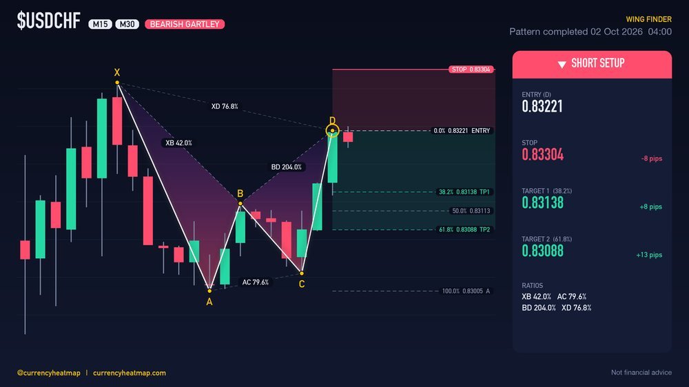 Original USDCHF M30 short chart map, with entry, stop and targets