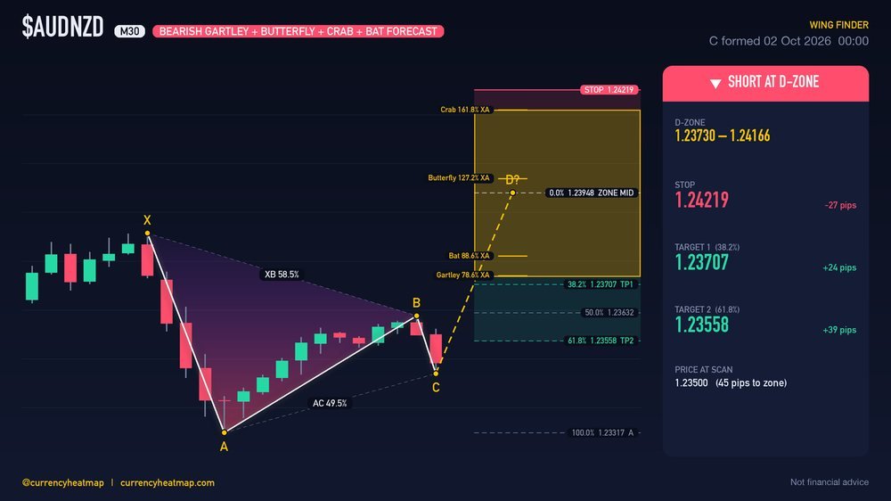 Original AUDNZD M30 short chart map, with entry, stop and targets