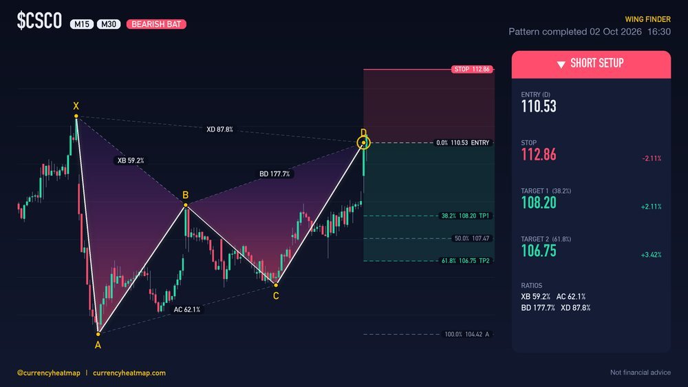 CSCO M30 Bearish chart map