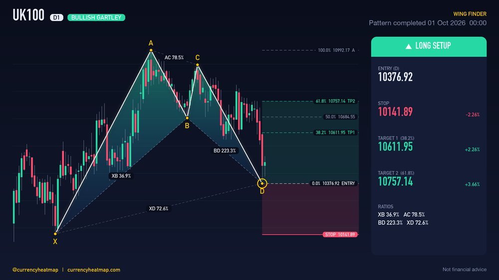 Original UK100 D1 long chart map, with entry, stop and targets