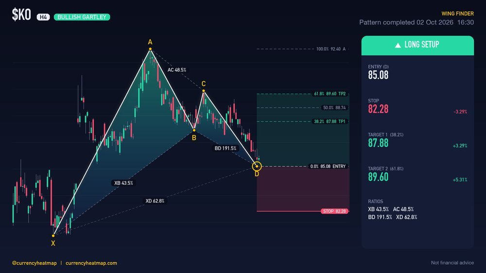 Original KO H4 long chart map, with entry, stop and targets