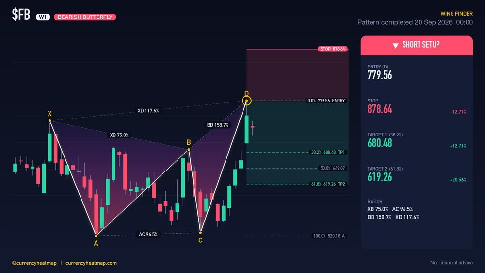 FB W1 Bearish chart map