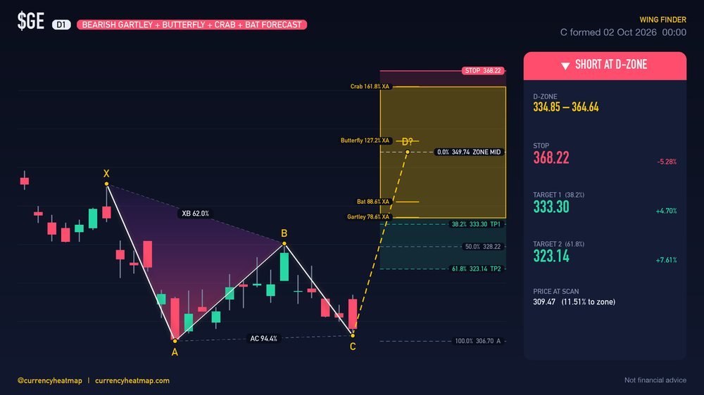GE D1 Bearish chart map