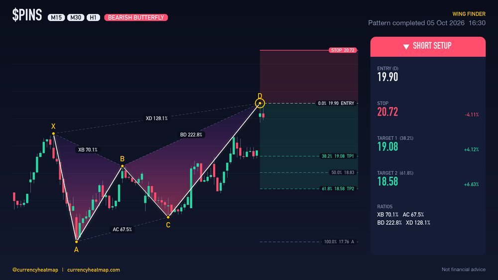 PINS H1 Bearish chart map