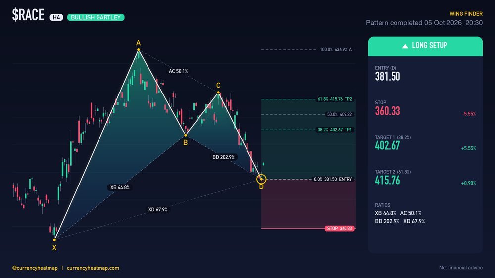 RACE H4 Bullish chart map