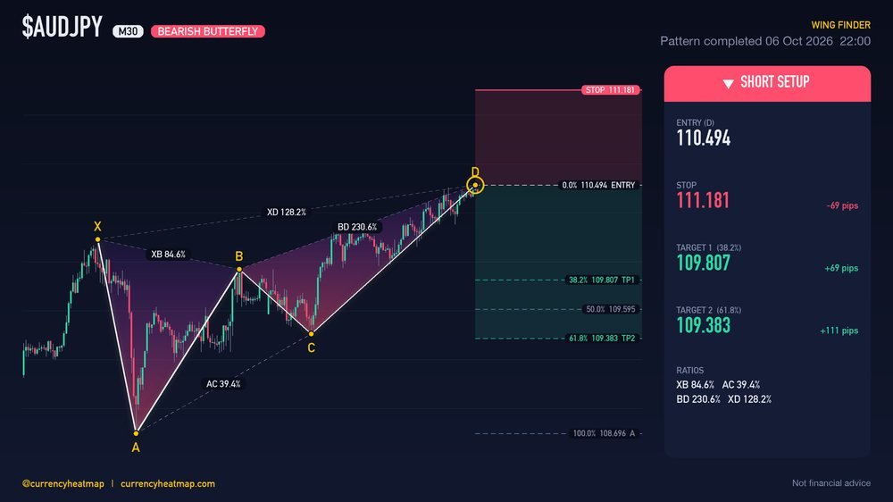 Original AUDJPY M30 short chart map, with entry, stop and targets