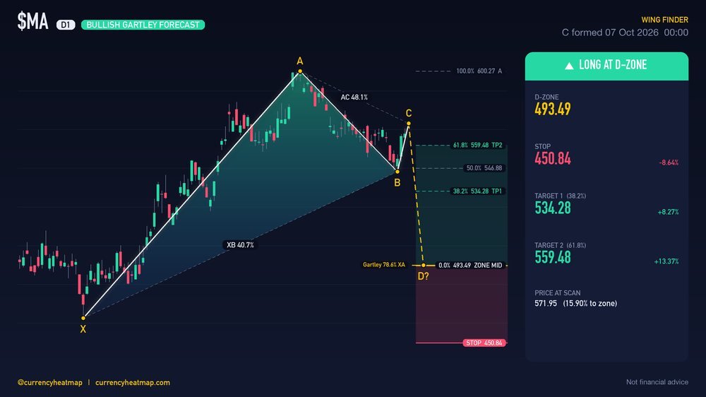 MA D1 Bullish chart map
