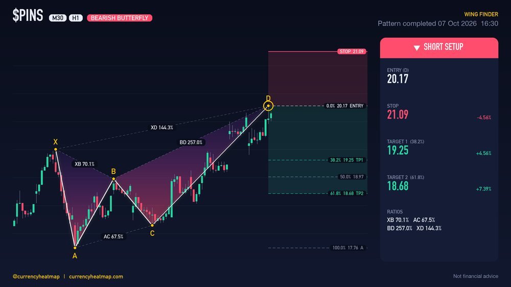 PINS H1 Bearish chart map