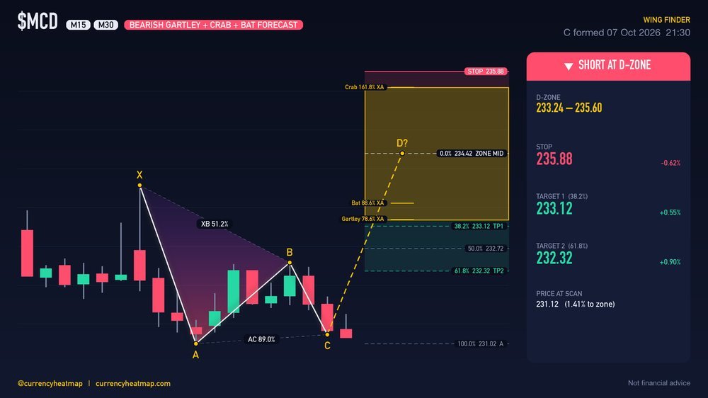 MCD M30 Bearish chart map