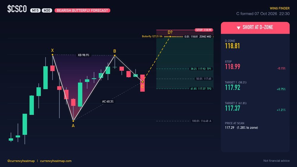 CSCO M30 Bearish chart map