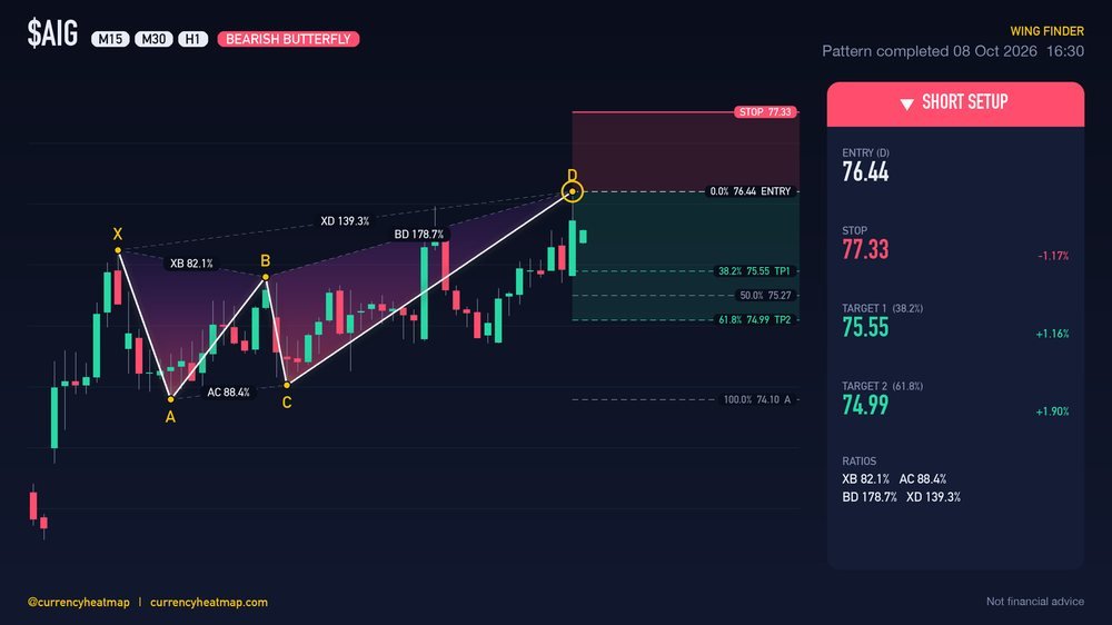 AIG H1 Bearish chart map