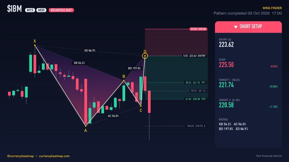 IBM M30 Bearish chart map