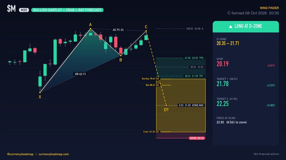 M M30 Bullish chart map