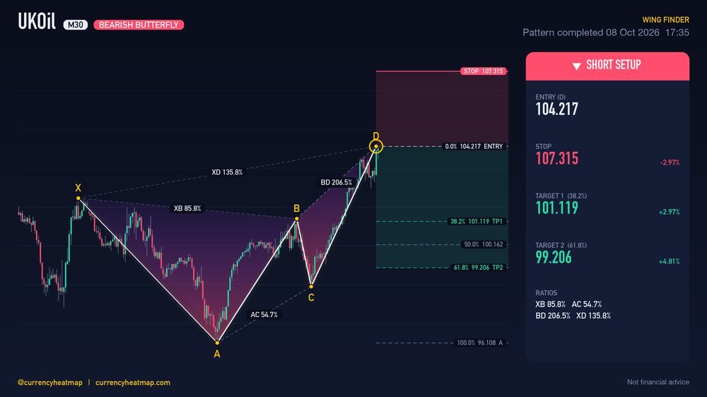 Original UKOil M30 short chart map, with entry, stop and targets