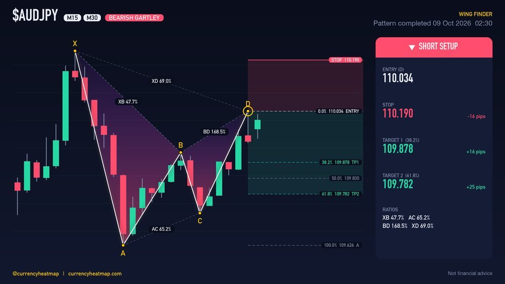 AUDJPY M30 Bearish chart map