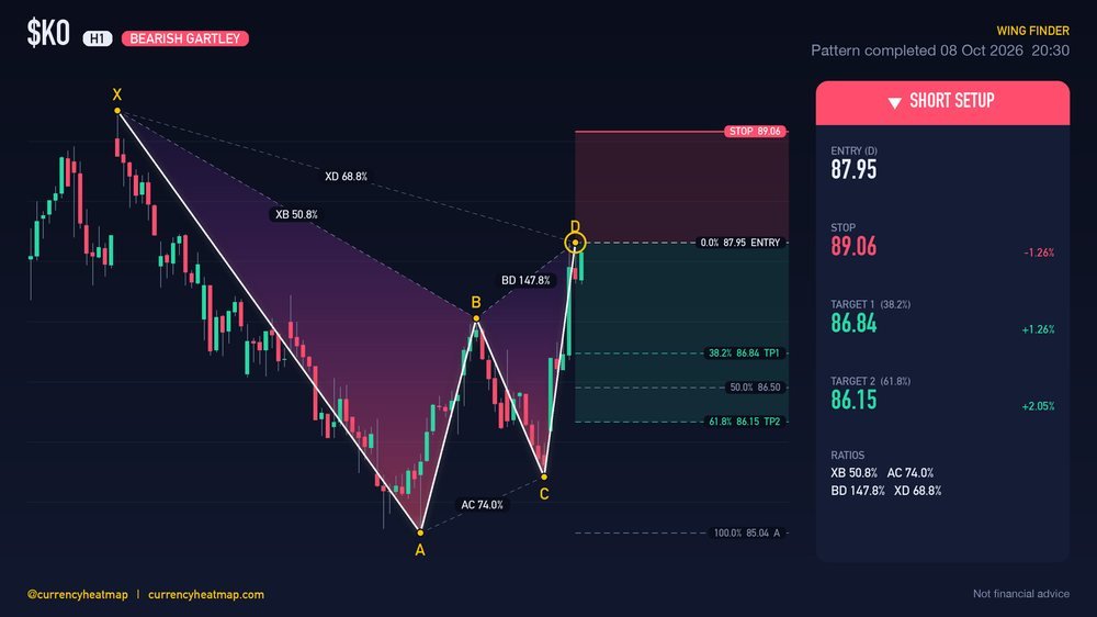 KO H1 Bearish chart map