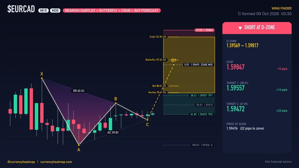 Original EURCAD M30 short chart map, with entry, stop and targets