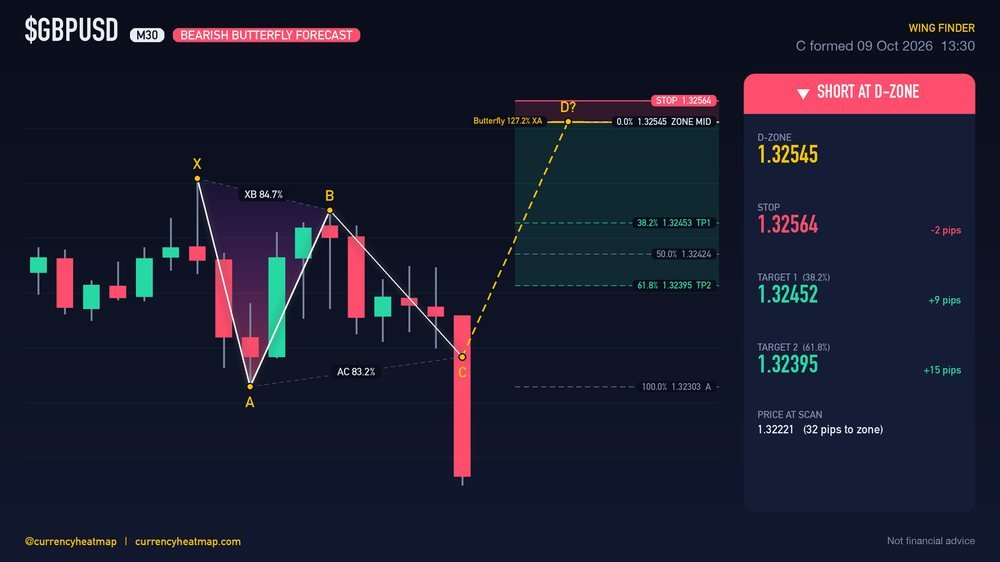 Original GBPUSD M30 short chart map, with entry, stop and targets
