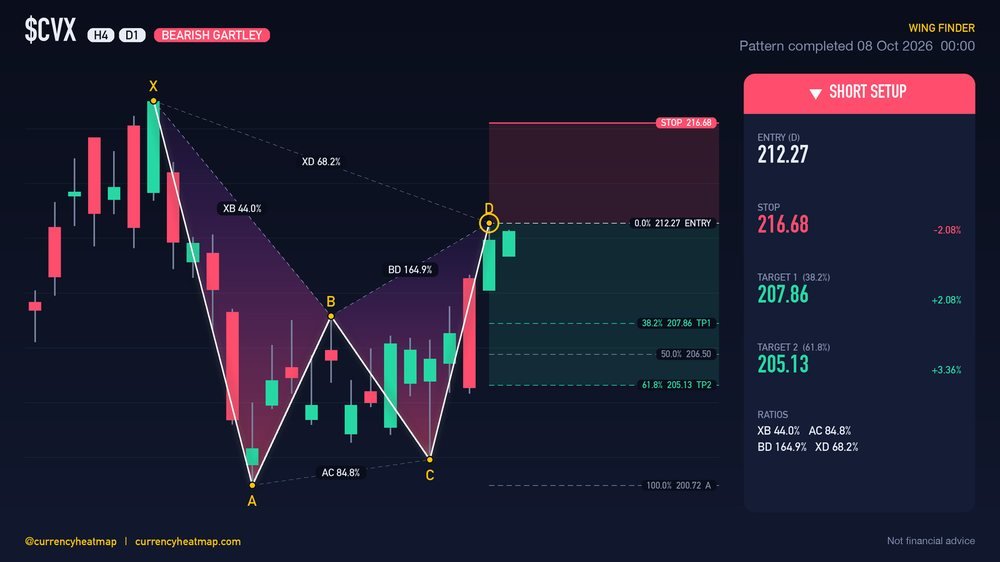 CVX D1 Bearish chart map