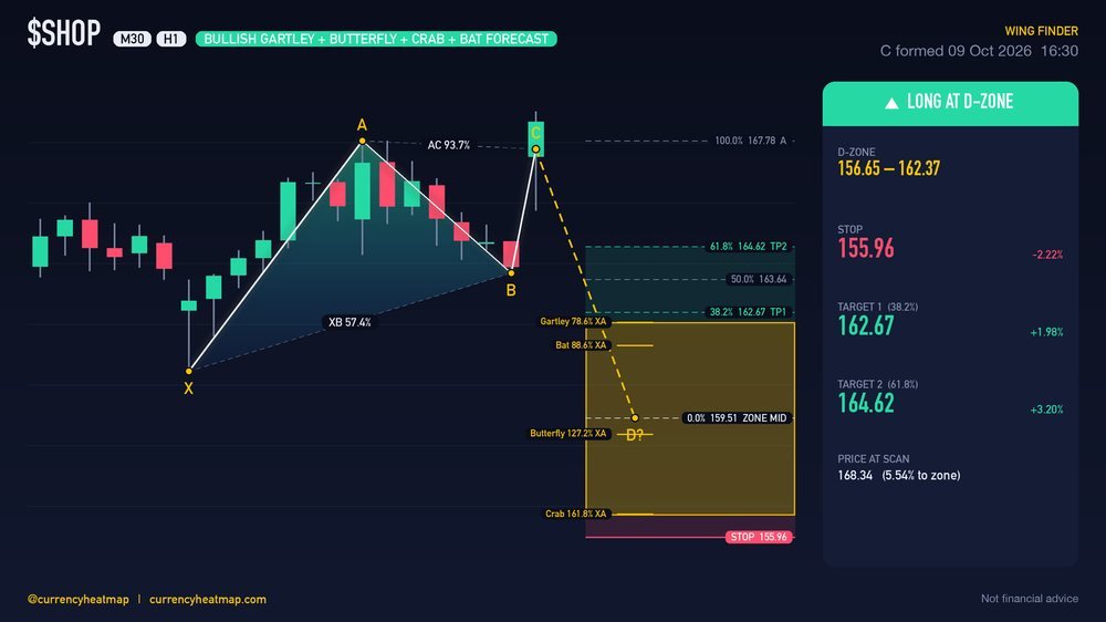 SHOP H1 Bullish chart map