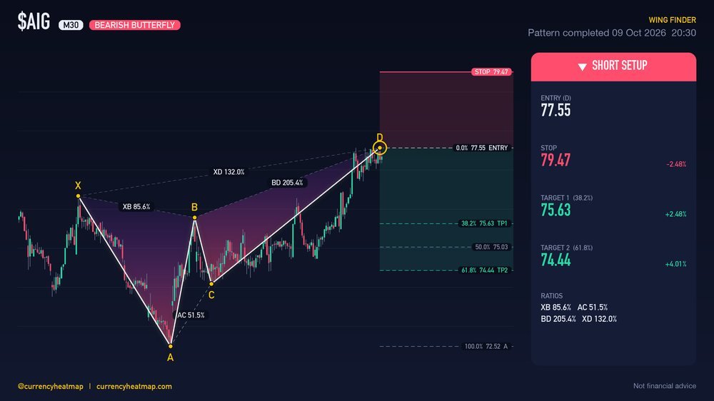 AIG M30 Bearish chart map