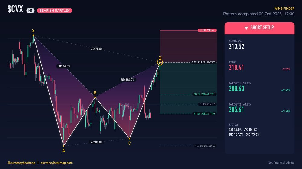CVX H1 Bearish chart map