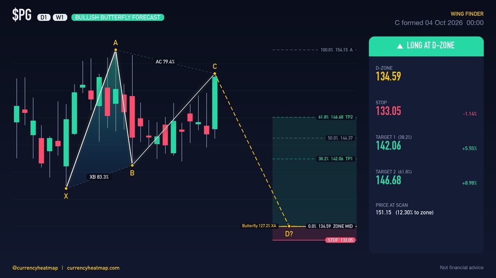 PG W1 Bullish chart map