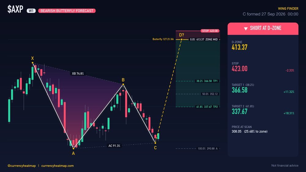 AXP W1 Bearish chart map