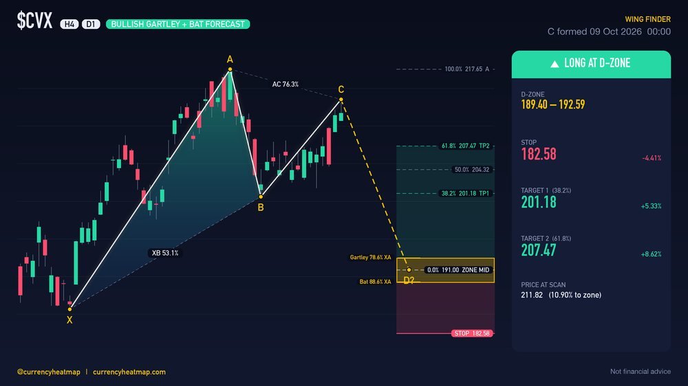 CVX D1 Bullish chart map