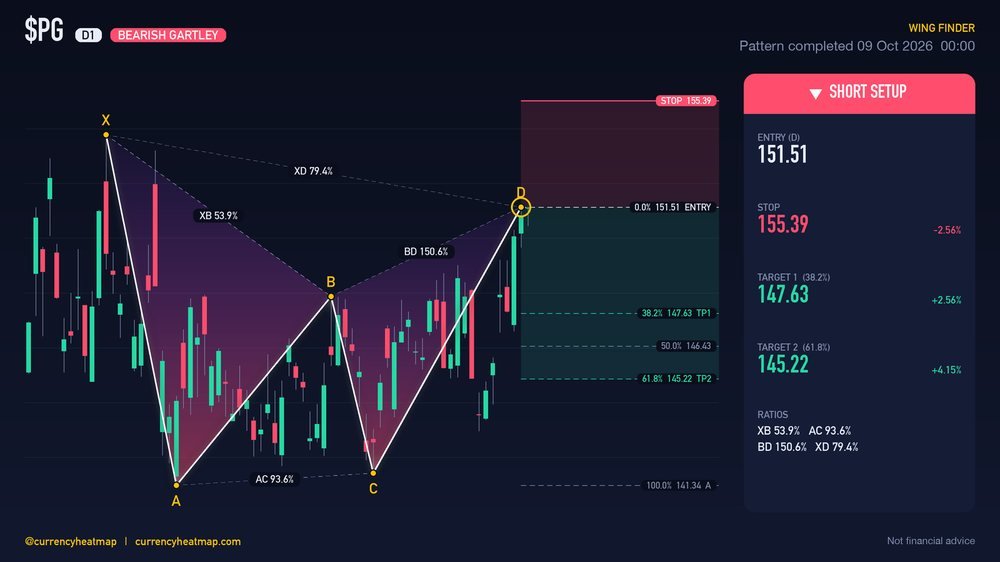 PG D1 Bearish chart map
