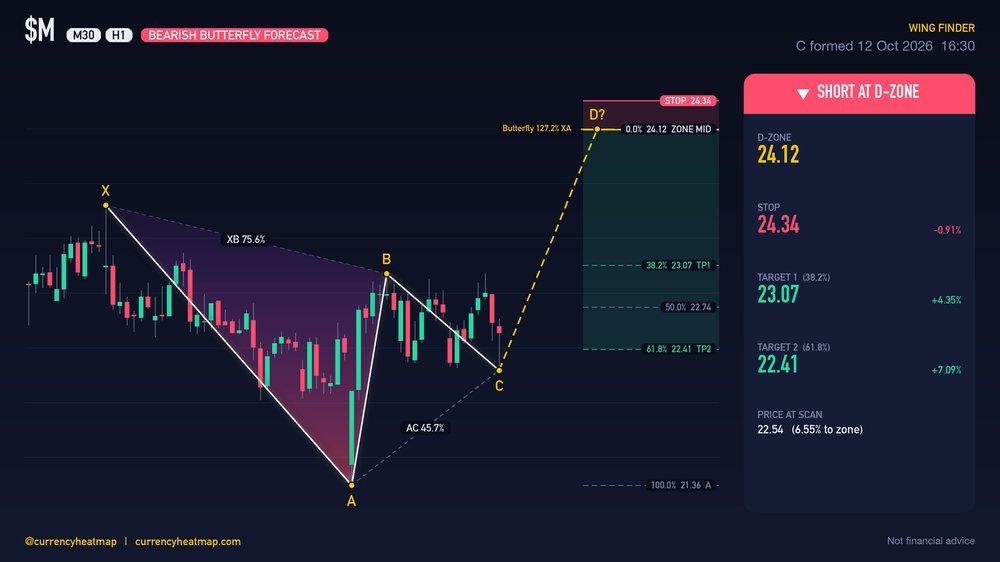 M H1 Bearish chart map