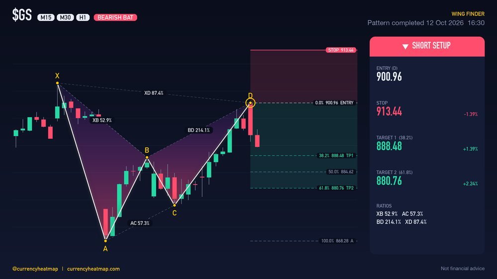 GS H1 Bearish chart map