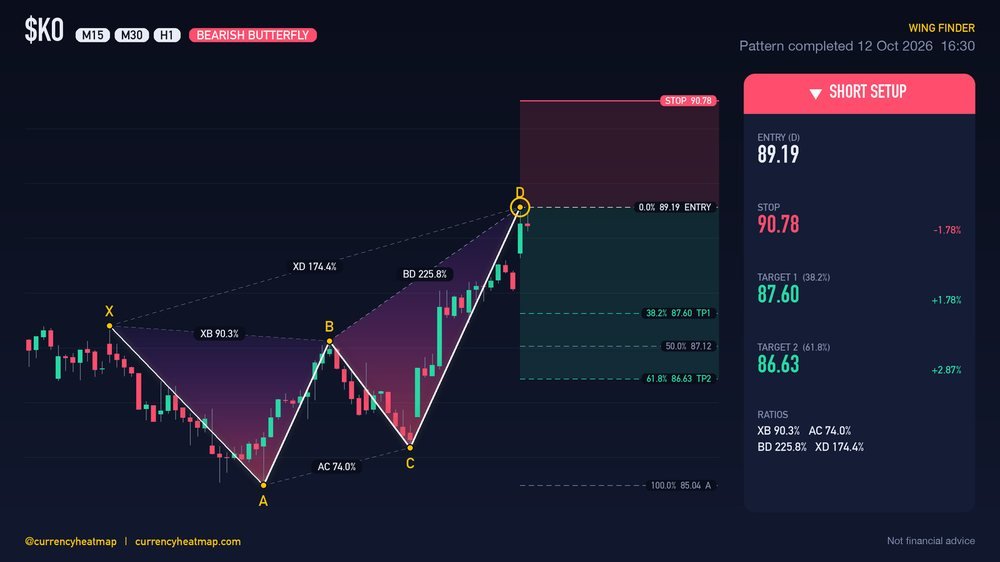 KO H1 Bearish chart map