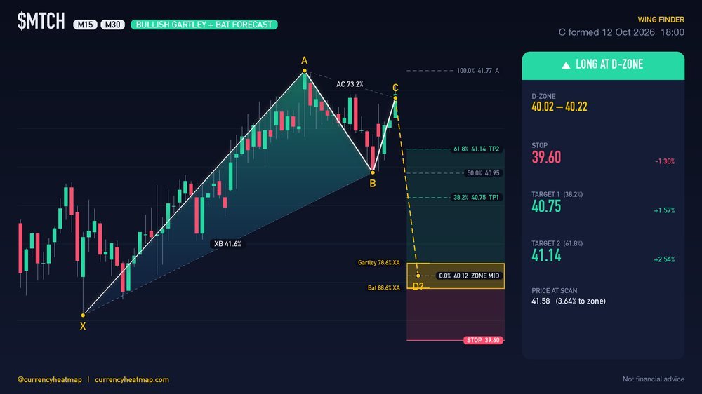 MTCH M30 Bullish chart map