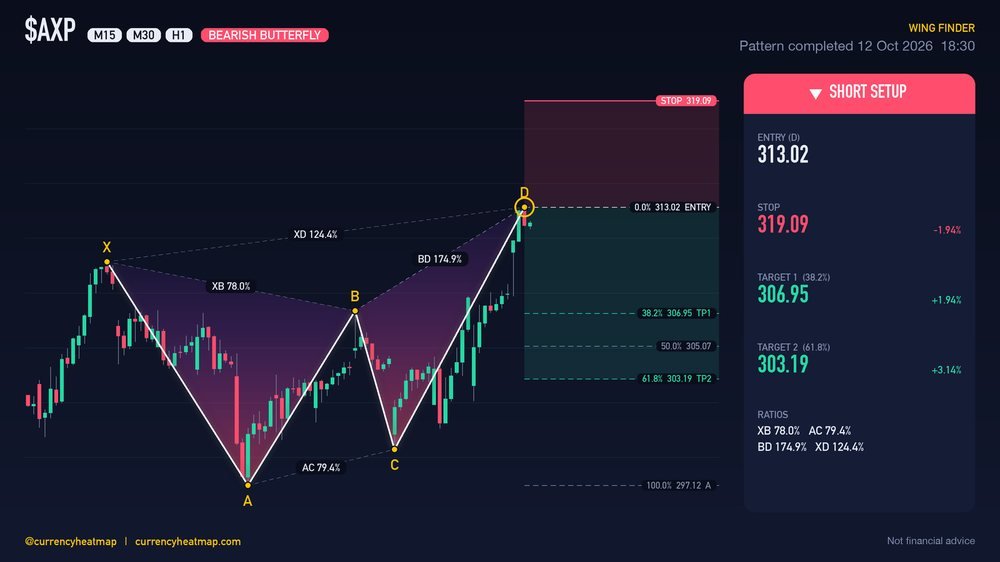 AXP H1 Bearish chart map