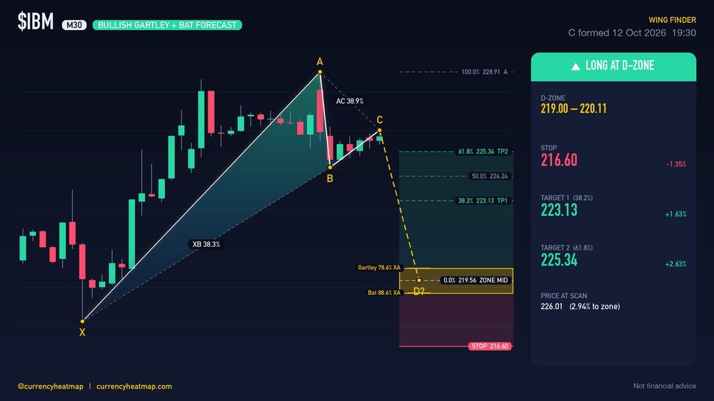 IBM M30 Bullish chart map