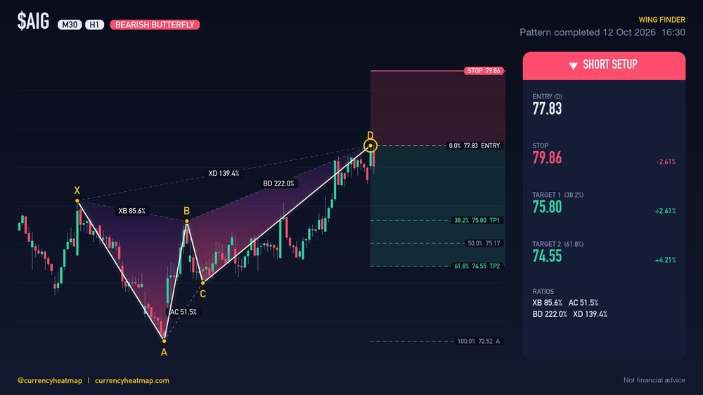 AIG H1 Bearish chart map