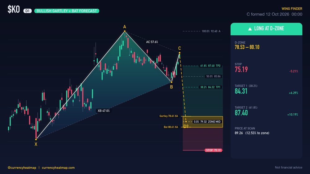 KO D1 Bullish chart map