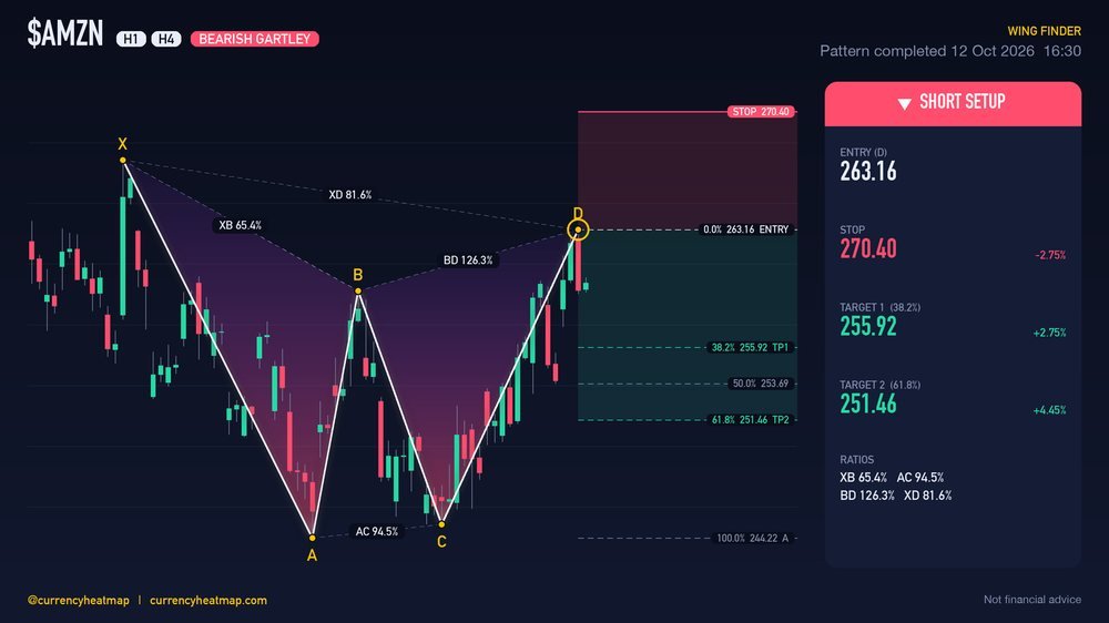 Original AMZN H4 short chart map, with entry, stop and targets