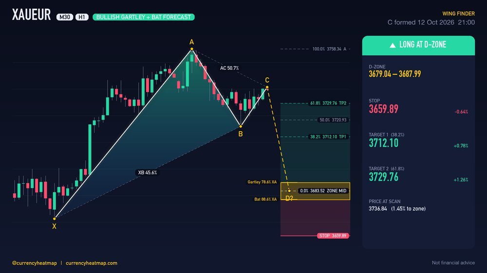 Original XAUEUR H1 long chart map, with entry, stop and targets